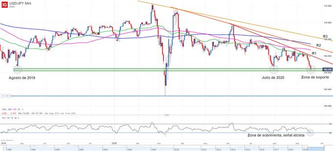 Gráfico técnico del USDJPY
