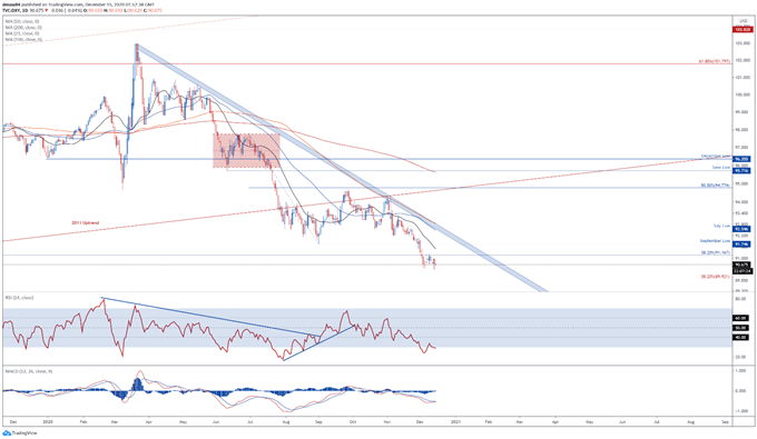 US Dollar Outlook Dictated by Stimulus Talks Ahead of FOMC Meeting