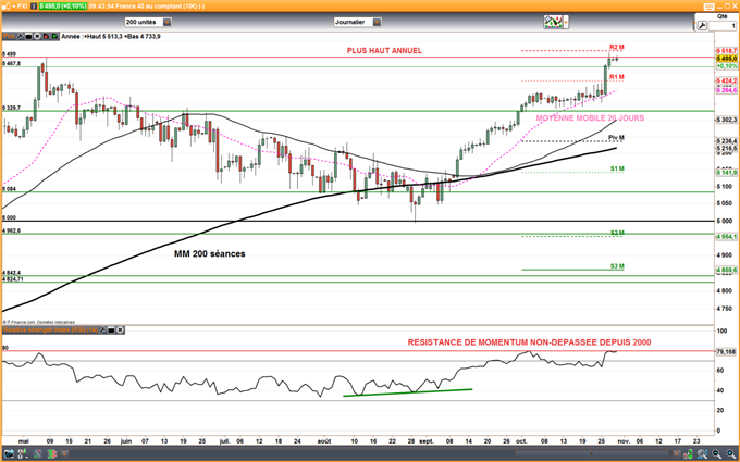 CAC 40 : Vers une phase de digestion au plus haut annuel à 5500 points