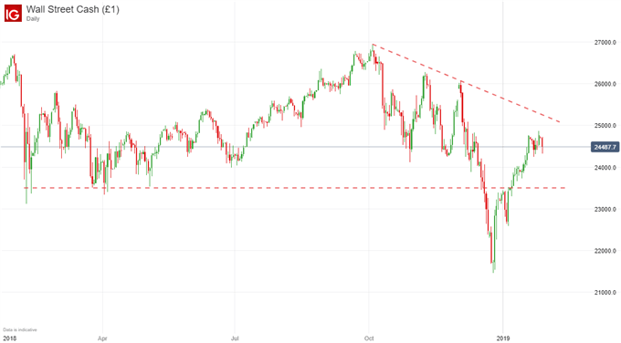 dow jones price chart january 28