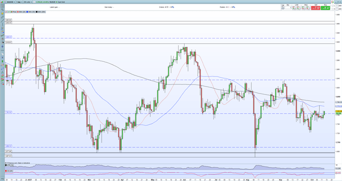 Gold Price (XAU) Testing Resistance Ahead of US Inflation Data