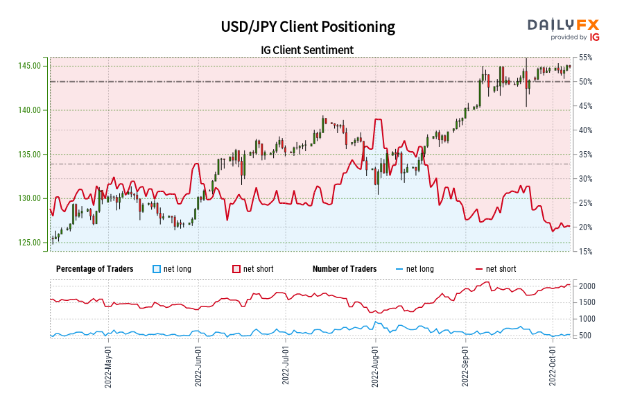 USD/JPY Client Positioning