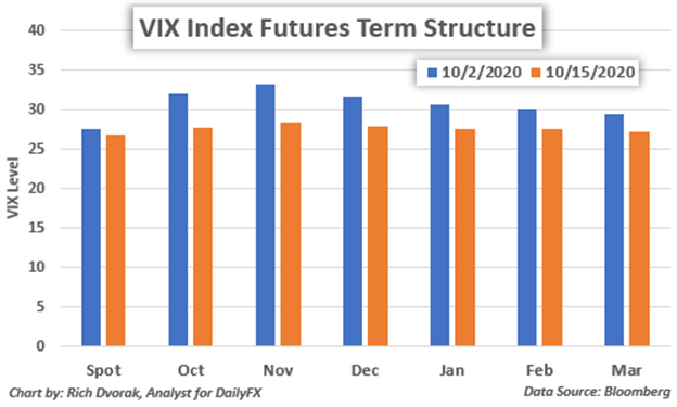 VIX Index Price Chart Futures Curve Term Structure November Election Risk