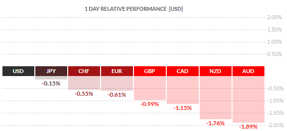 AUD/USD & NZD/USD : Vers un repli des devises océaniques