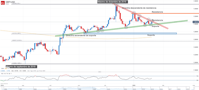 Gráfico técnico de GBPUSD