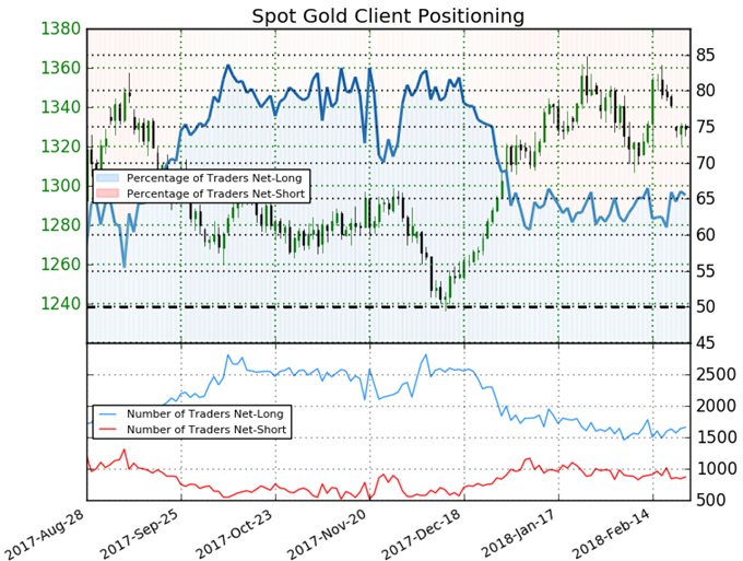 Gold Trades Heavy on Fed Outlook- Prices Holding Uptrend Support
