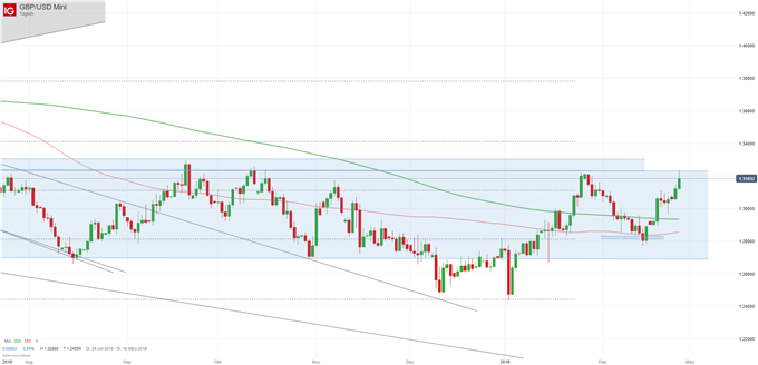 GBPUSD Chartanalyse auf Tagesbasis