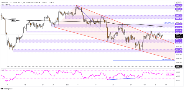 Gold Prices May Fall on Rosy NFPs after US Senate Temporarily Lifted Debt Ceiling