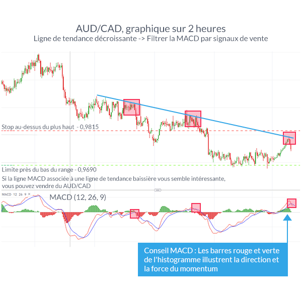 Quatre indicateurs techniques très efficaces que tout trader devrait connaître