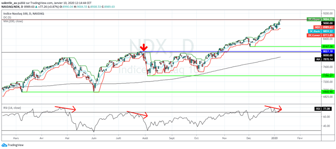 Nasdaq : Le marché pourrait profiter des 9000 points pour prendre des bénéfices