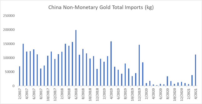 Gold Prices Eye $1900 as Chinese PPI Beat Signals Building Price Pressures