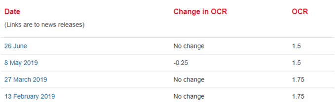 Image of RBNZ interest rate