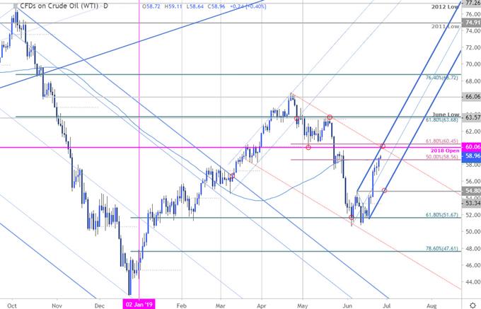 Wti Daily Price Chart