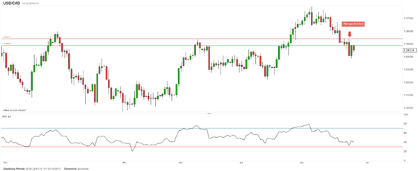 Malgré un bon PIB US, la paire USD/CAD échoue sous résistance