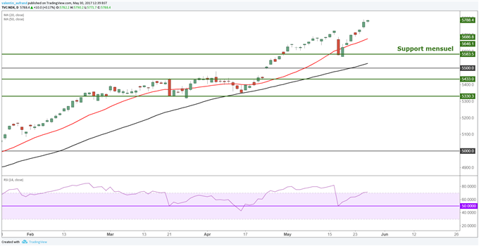 Dow Jones : la publication de la consommation des ménages dirigeront Wall Street
