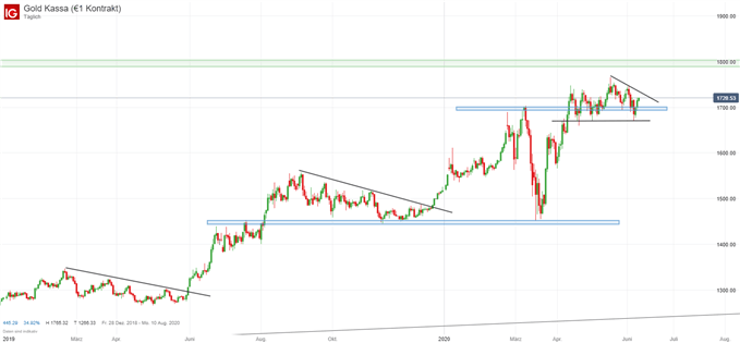 Goldpreis Analyse Charttechnisch