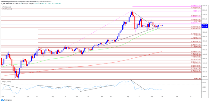 Image of gold price daily chart