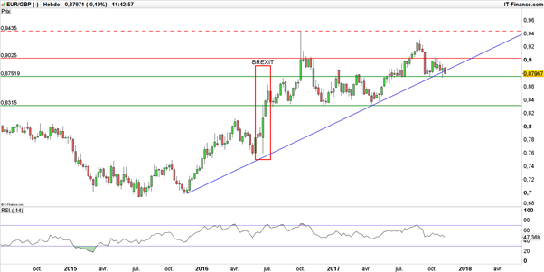 EUR/GBP : la « paire Brexit » résiste tant bien que mal à la politique de la Banque d’Angleterre