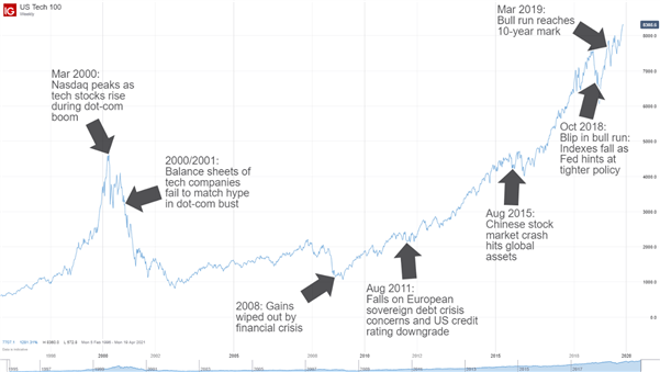 Nasdaq price history on US Tech 100 chart
