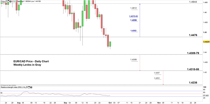 EURCAD price daily chart 01-09-19 Zoomed out