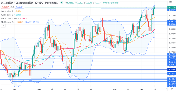 USDCAD CHART