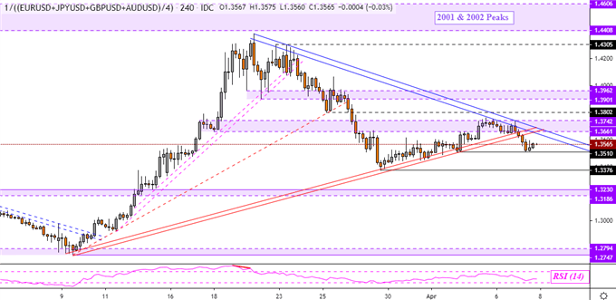 Majors-Based US Dollar Index 4-Hour Chart