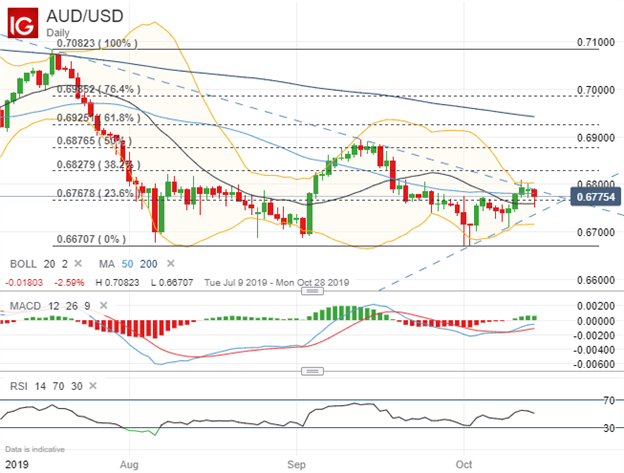 AUDUSD Price Chart Australian Dollar Technical Analysis