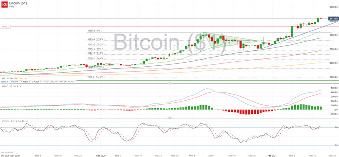 Bitcoin Forecast: BTC/USD Holds Above 50,000, Attracts Investors Looking for Higher Returns