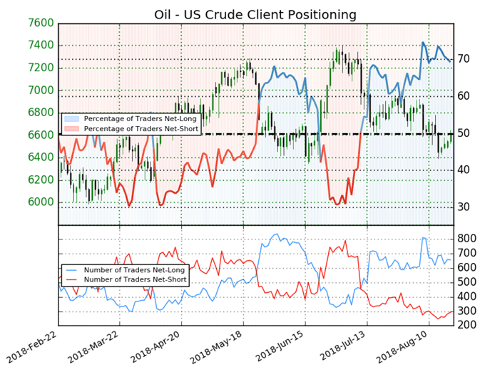 WTI Rohölpreis Sentiment