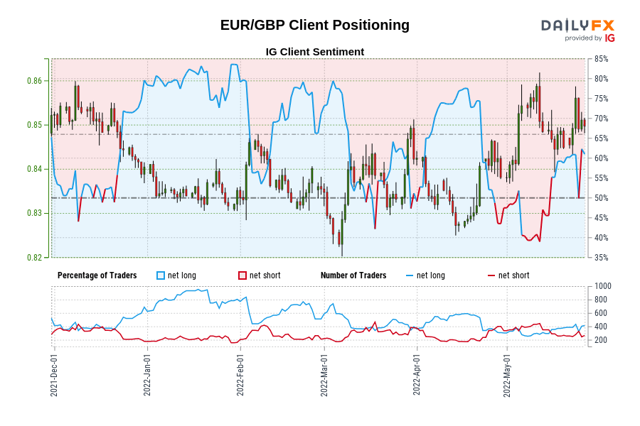 EUR/GBP Client Positioning