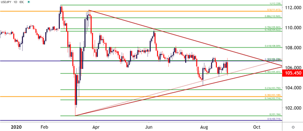 USDJPY Daily Price Chart 