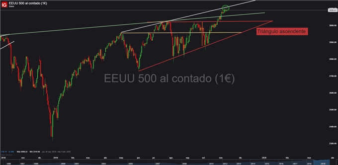 Gráfico diario S&P 500 - 12/11/2019
