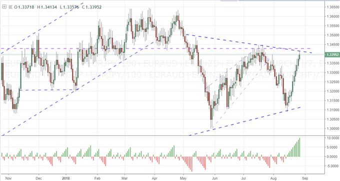 Equally-Weighted Euro Index