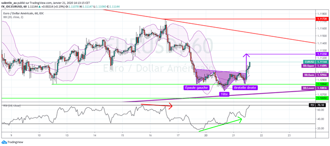 EUR/USD : L’euro rebondit grâce à une hausse inattendue du sentiment économique