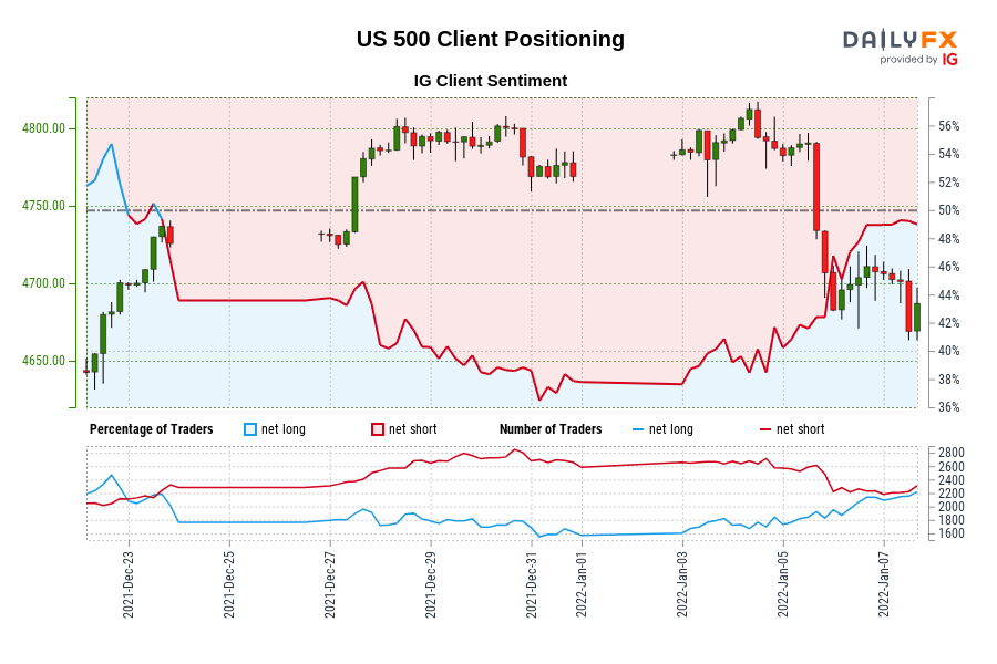 US 500 Client Positioning