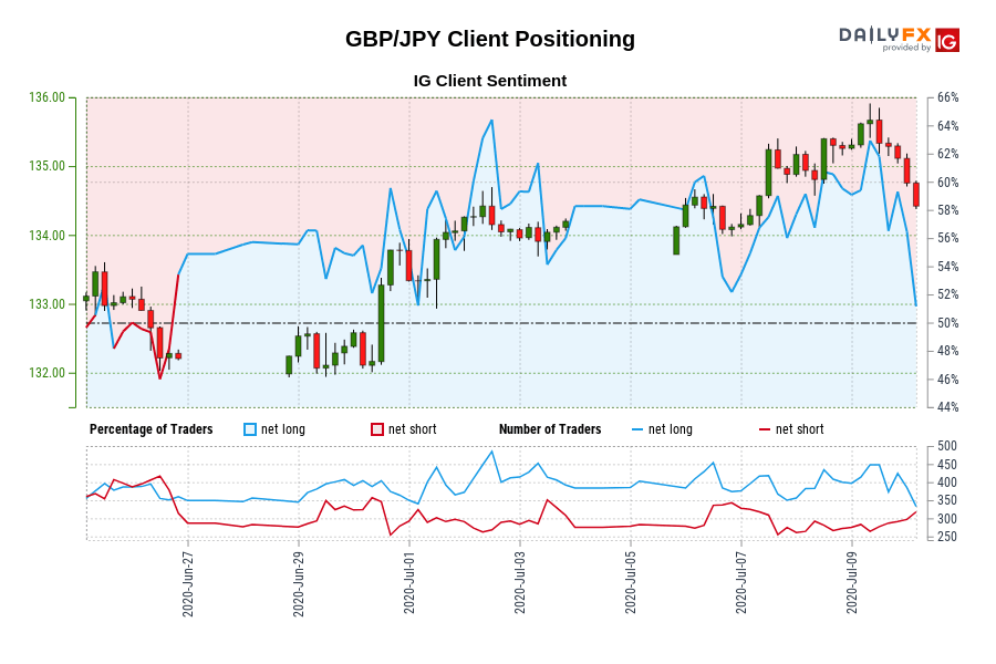 GBP/JPY Client Positioning