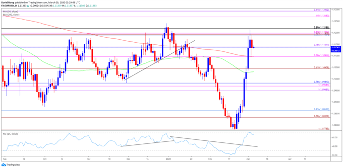 Image of EUR/USD rate daily chart