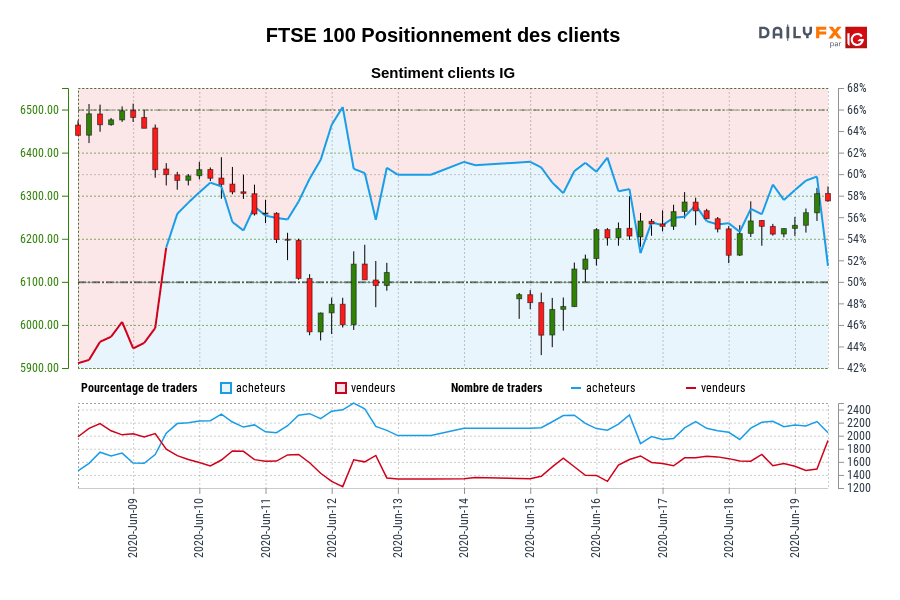 FTSE 100 Positionnement des clients