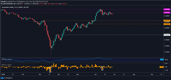 Chart showing AUD/USD