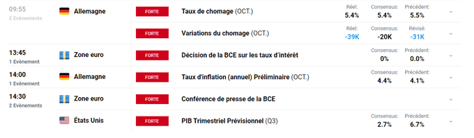 Bourse : réunion de la BCE et PIB US – Dow Jones : un signal technique baissier