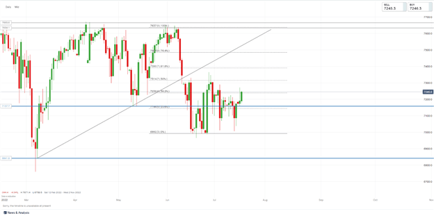 DAX, DOW and FTSE Move Higher Despite a Dent in Optimism