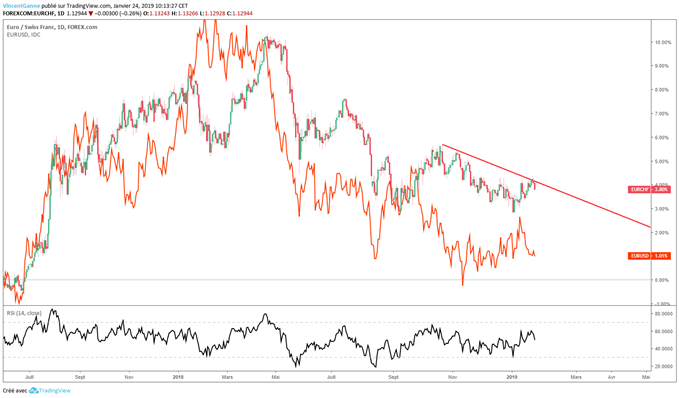 Comparaison des cours EUR/USD et EUR/CHF