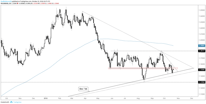 EUR/USD-Tageschart – unruhig, gemischter Bias
