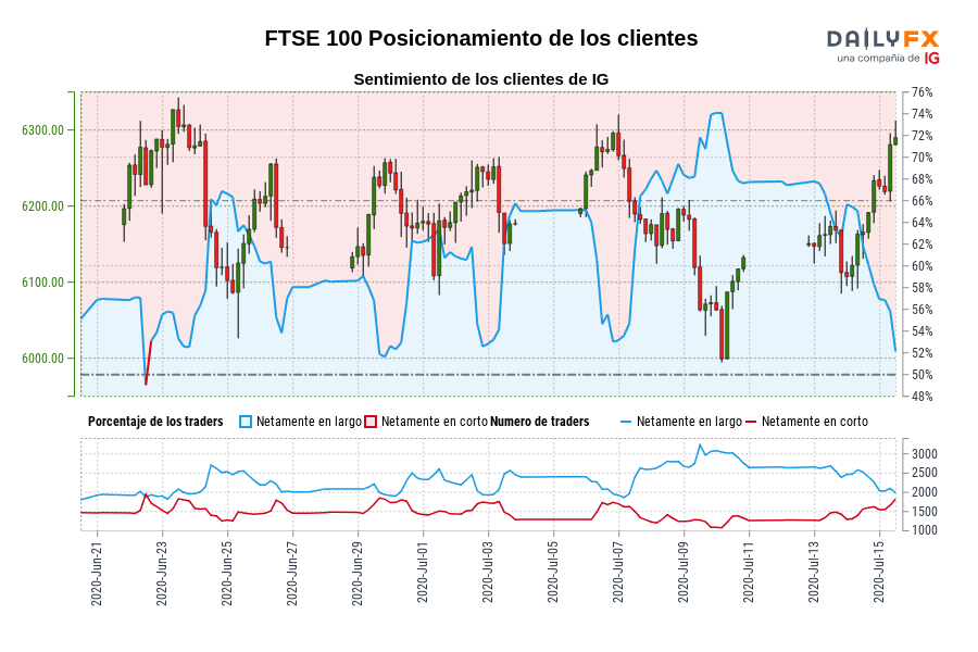 FTSE 100 Posicionamiento de los clientes