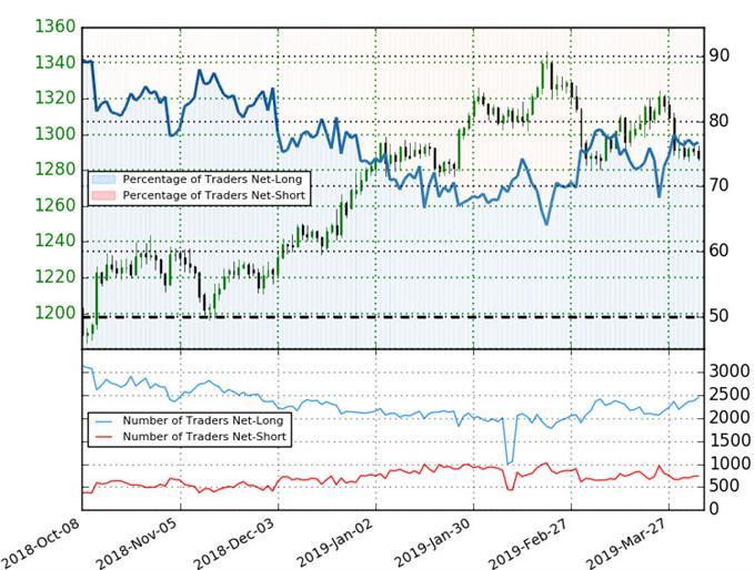 Gold Trader Sentiment - GLD Positioning - XAUUSD Price