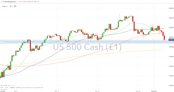 Global Equity Outlook: DAX Underperforms, S&P 500 at Crticial Support