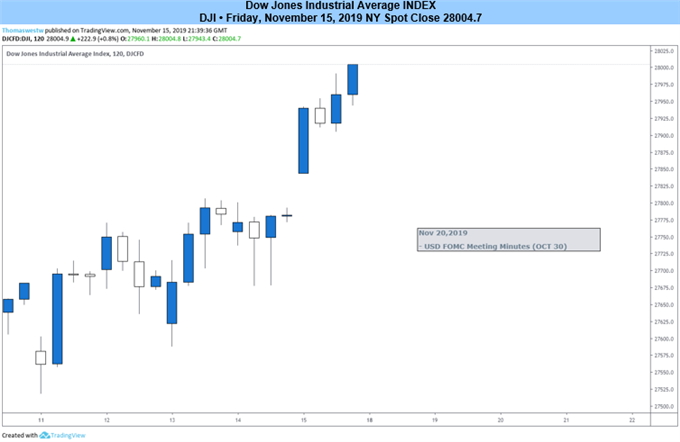 Down Jones Index 2-Hour Price Chart 