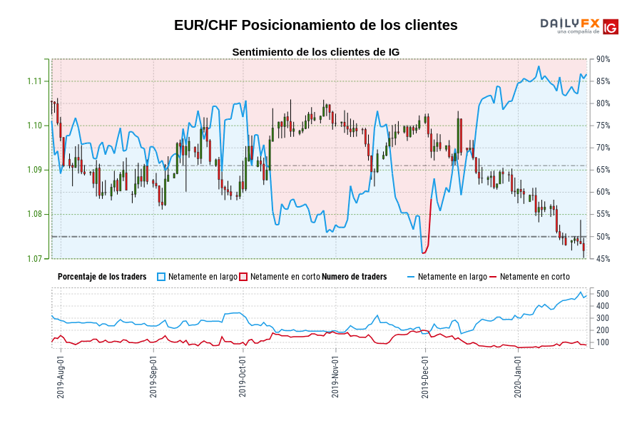 EUR/CHF Posicionamiento de los clientes