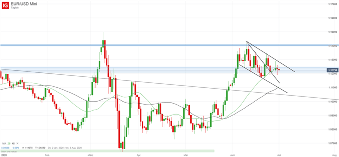 EUR/USD Prognose