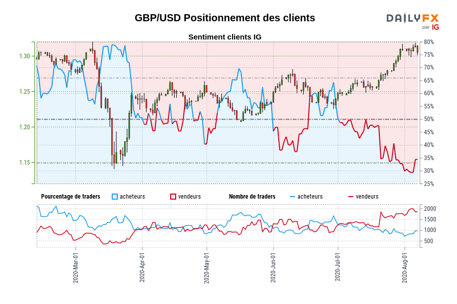 GBP/USD Positionnement des clients